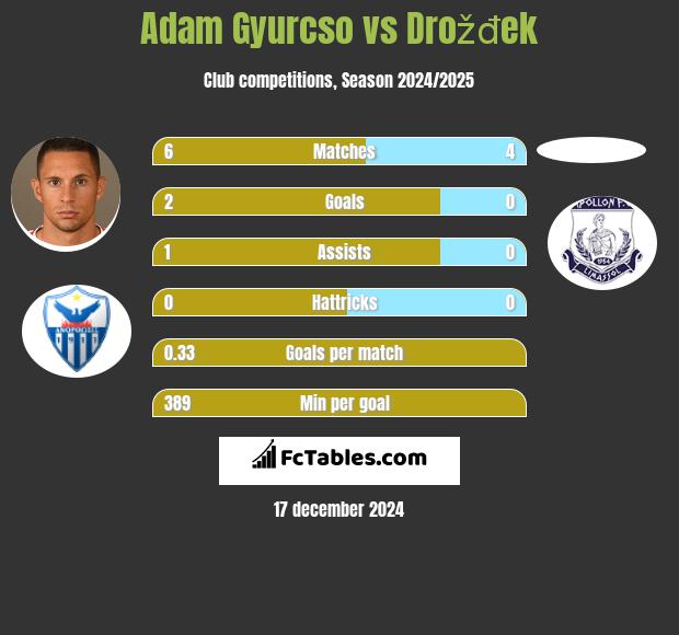 Adam Gyurcso vs Drožđek h2h player stats