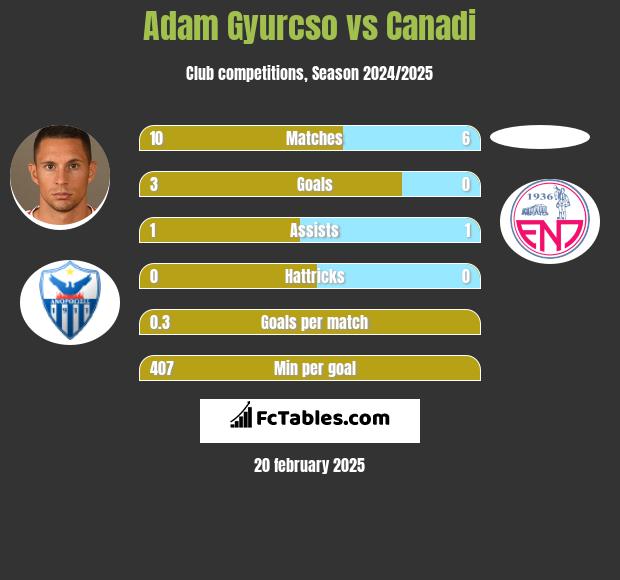 Adam Gyurcso vs Canadi h2h player stats