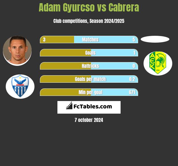 Adam Gyurcso vs Cabrera h2h player stats