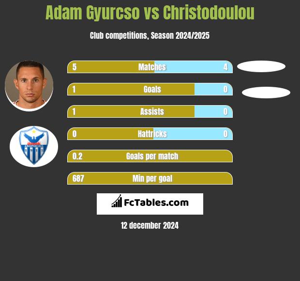 Adam Gyurcso vs Christodoulou h2h player stats