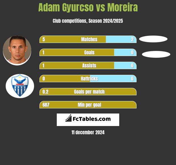 Adam Gyurcso vs Moreira h2h player stats