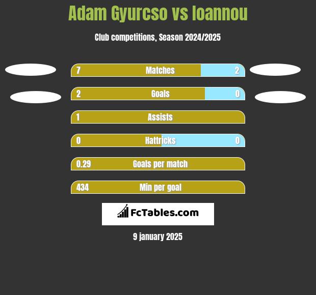 Adam Gyurcso vs Ioannou h2h player stats