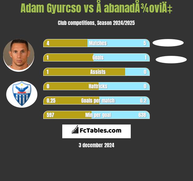 Adam Gyurcso vs Å abanadÅ¾oviÄ‡ h2h player stats