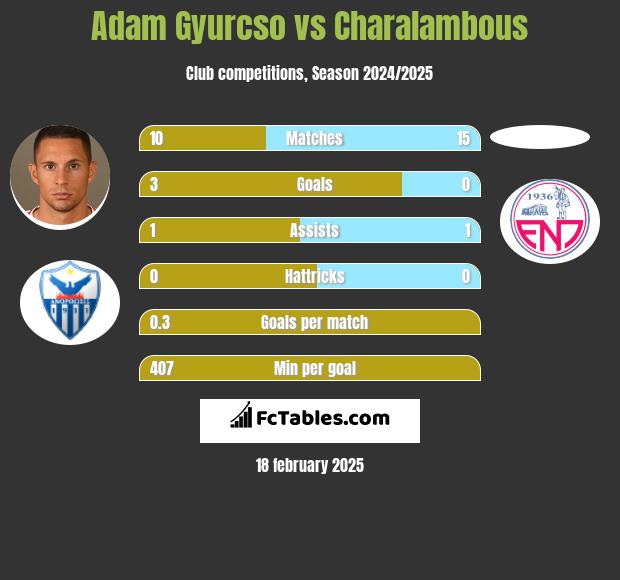 Adam Gyurcso vs Charalambous h2h player stats