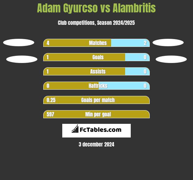 Adam Gyurcso vs Alambritis h2h player stats