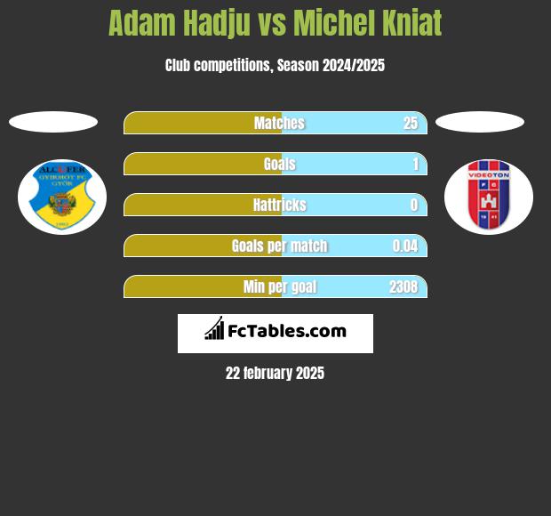 Adam Hadju vs Michel Kniat h2h player stats