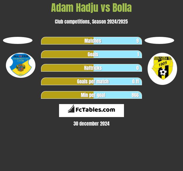 Adam Hadju vs Bolla h2h player stats