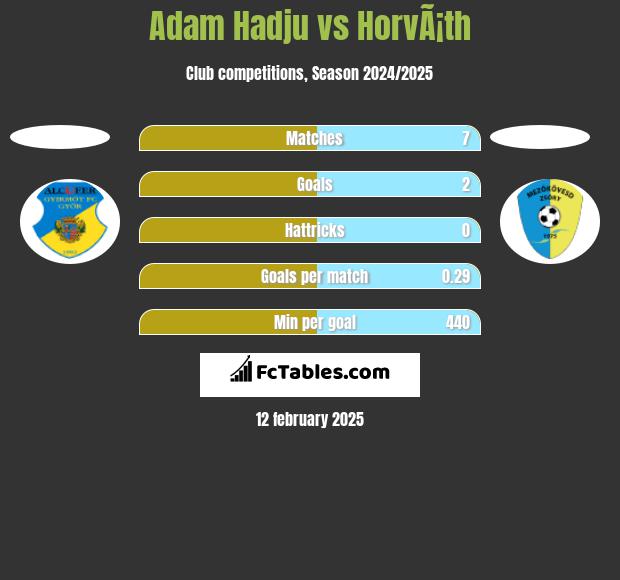 Adam Hadju vs HorvÃ¡th h2h player stats