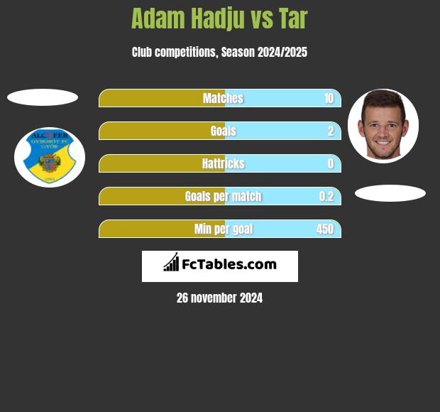 Adam Hadju vs Tar h2h player stats