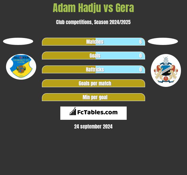 Adam Hadju vs Gera h2h player stats