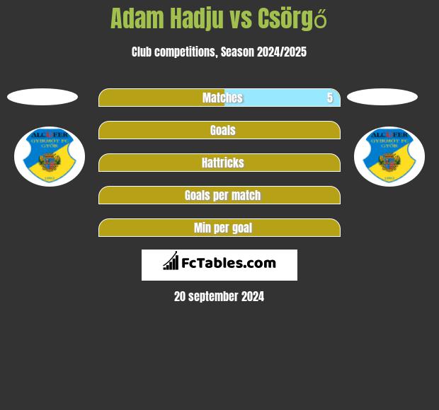 Adam Hadju vs Csörgő h2h player stats