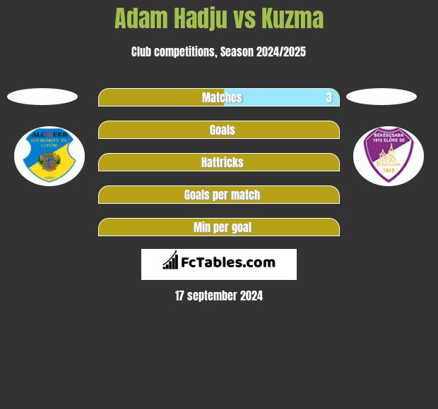 Adam Hadju vs Kuzma h2h player stats