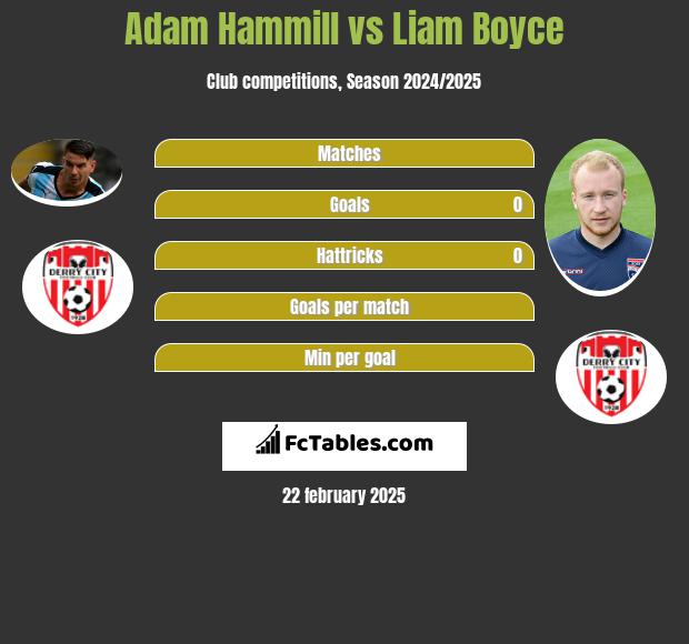 Adam Hammill vs Liam Boyce h2h player stats