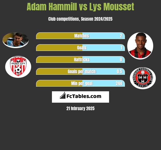 Adam Hammill vs Lys Mousset h2h player stats