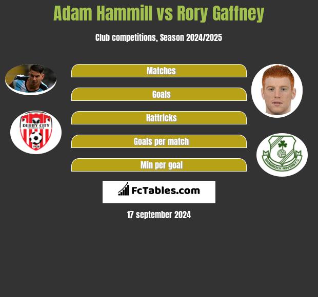 Adam Hammill vs Rory Gaffney h2h player stats