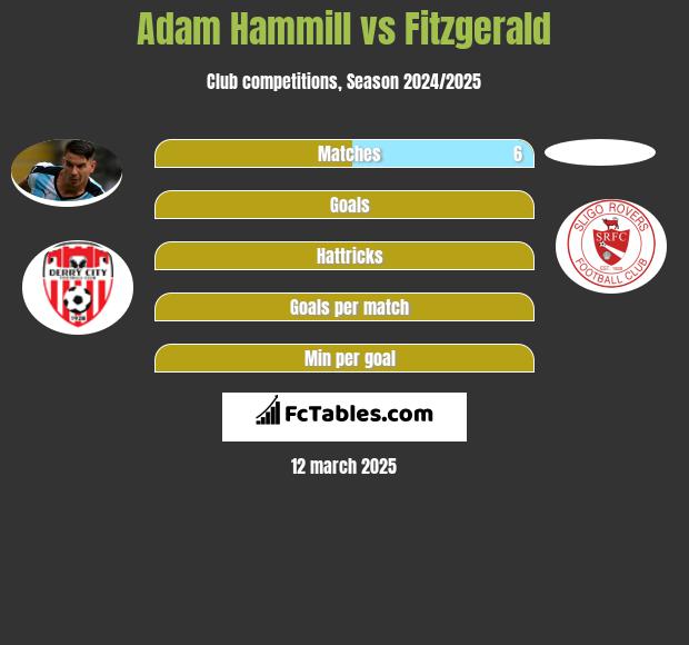 Adam Hammill vs Fitzgerald h2h player stats