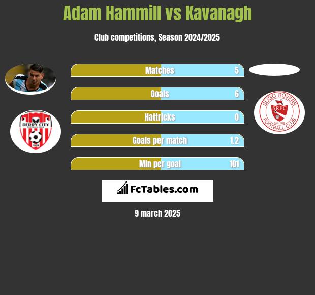 Adam Hammill vs Kavanagh h2h player stats