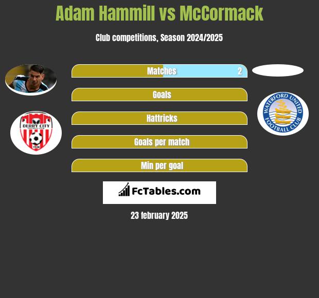 Adam Hammill vs McCormack h2h player stats