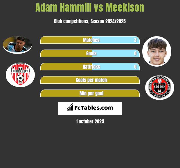 Adam Hammill vs Meekison h2h player stats