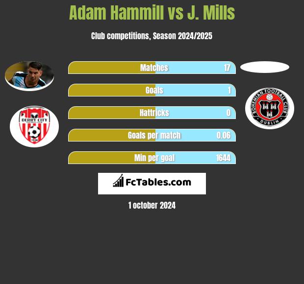 Adam Hammill vs J. Mills h2h player stats