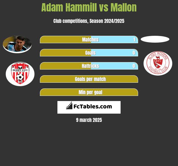 Adam Hammill vs Mallon h2h player stats