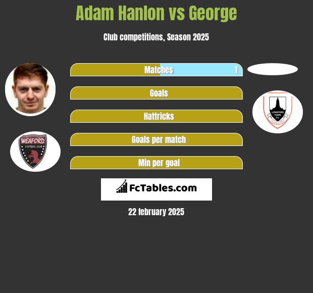 Adam Hanlon vs George h2h player stats