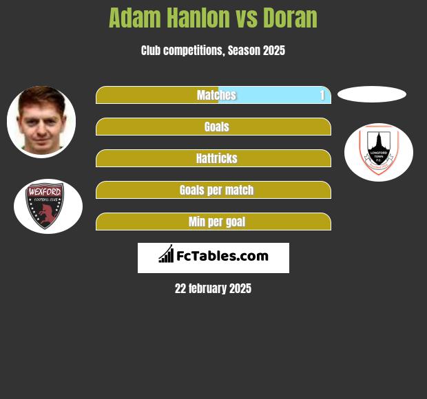 Adam Hanlon vs Doran h2h player stats