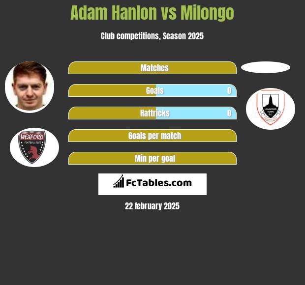 Adam Hanlon vs Milongo h2h player stats