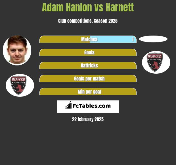 Adam Hanlon vs Harnett h2h player stats