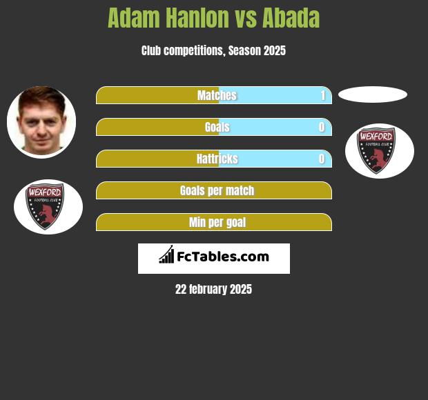 Adam Hanlon vs Abada h2h player stats