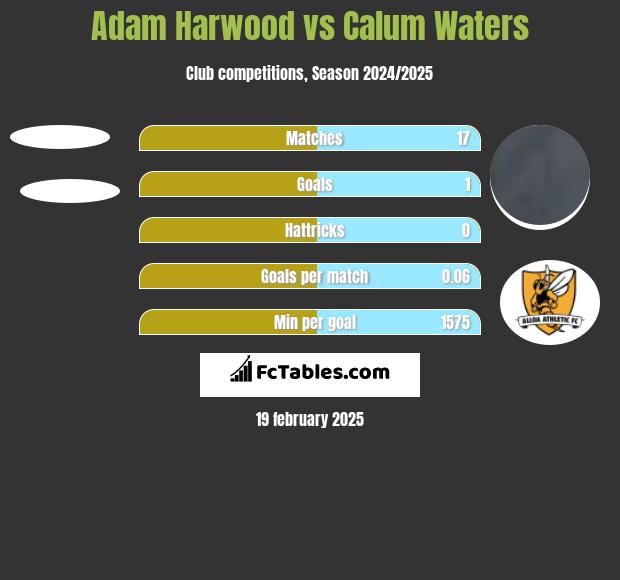 Adam Harwood vs Calum Waters h2h player stats