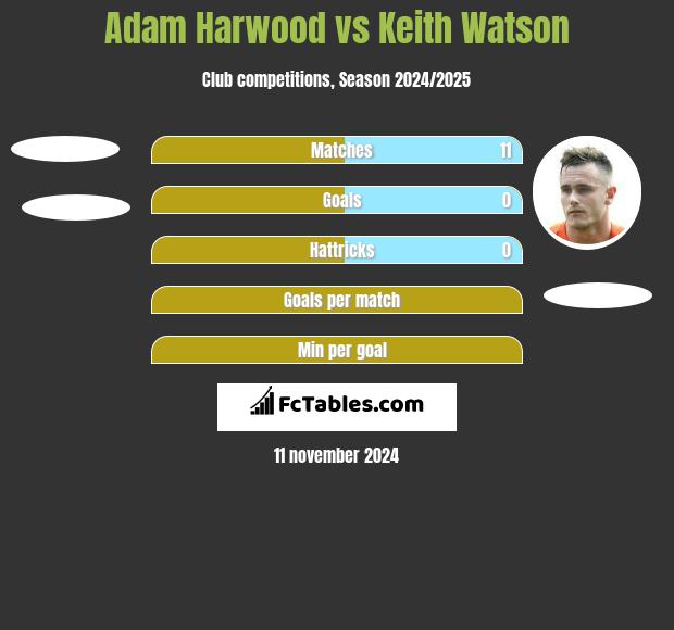 Adam Harwood vs Keith Watson h2h player stats