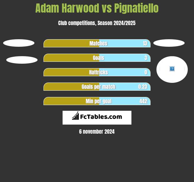 Adam Harwood vs Pignatiello h2h player stats