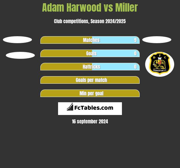 Adam Harwood vs Miller h2h player stats