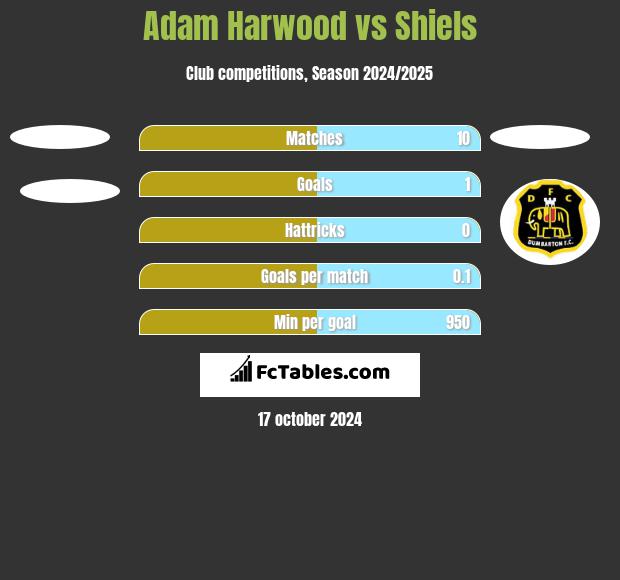 Adam Harwood vs Shiels h2h player stats