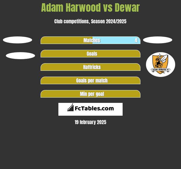 Adam Harwood vs Dewar h2h player stats