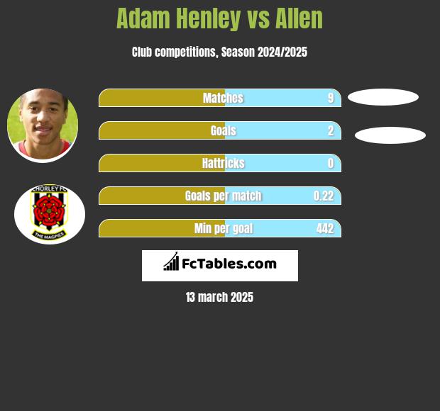 Adam Henley vs Allen h2h player stats