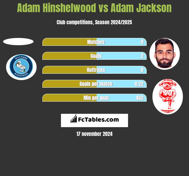 Adam Hinshelwood vs Adam Jackson h2h player stats