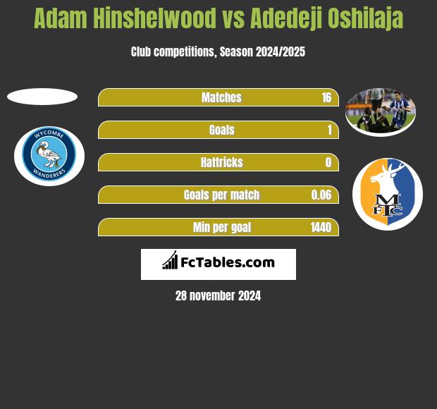 Adam Hinshelwood vs Adedeji Oshilaja h2h player stats