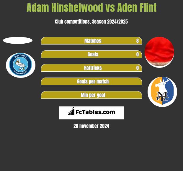 Adam Hinshelwood vs Aden Flint h2h player stats