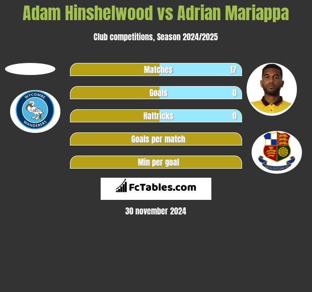 Adam Hinshelwood vs Adrian Mariappa h2h player stats