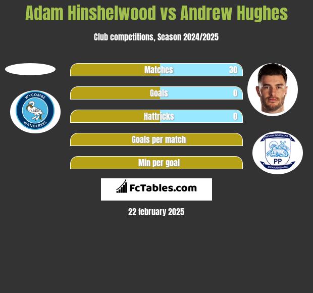 Adam Hinshelwood vs Andrew Hughes h2h player stats