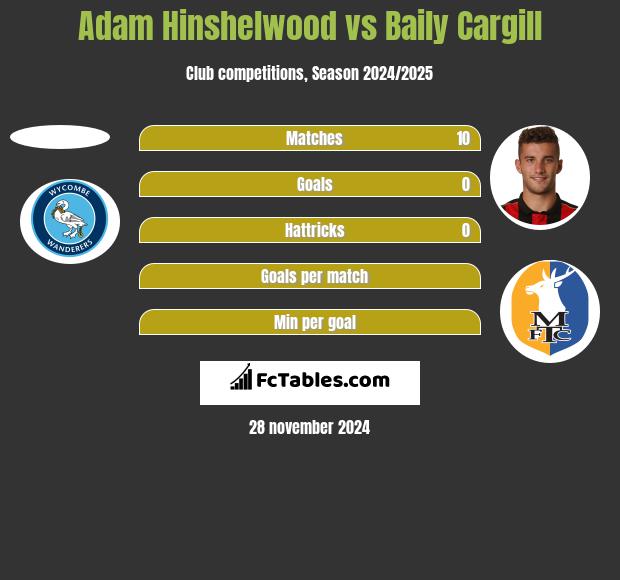 Adam Hinshelwood vs Baily Cargill h2h player stats