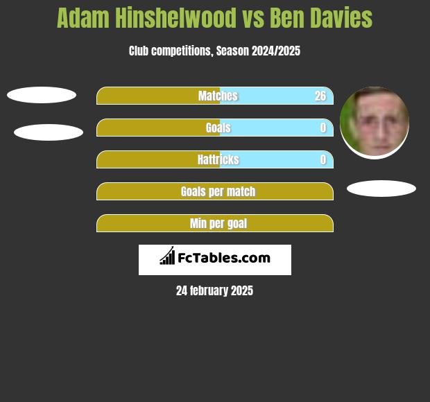 Adam Hinshelwood vs Ben Davies h2h player stats