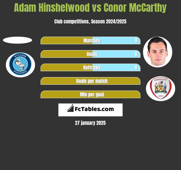 Adam Hinshelwood vs Conor McCarthy h2h player stats