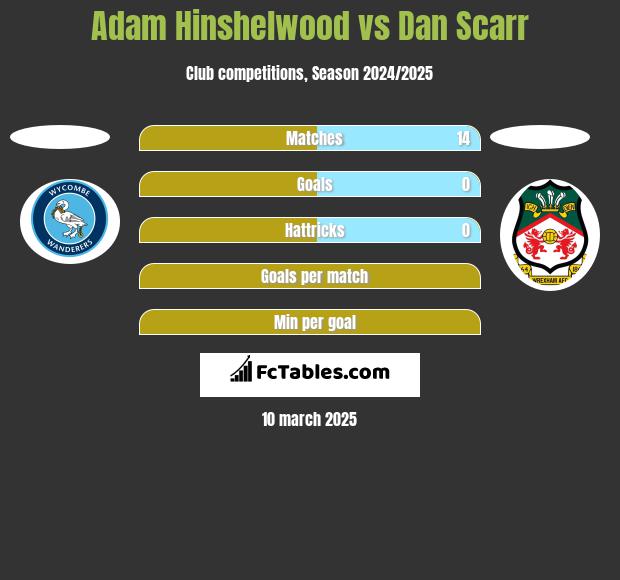 Adam Hinshelwood vs Dan Scarr h2h player stats