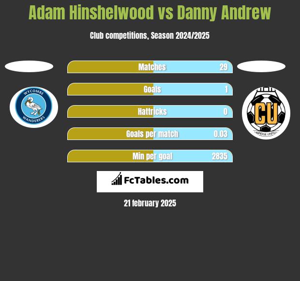 Adam Hinshelwood vs Danny Andrew h2h player stats