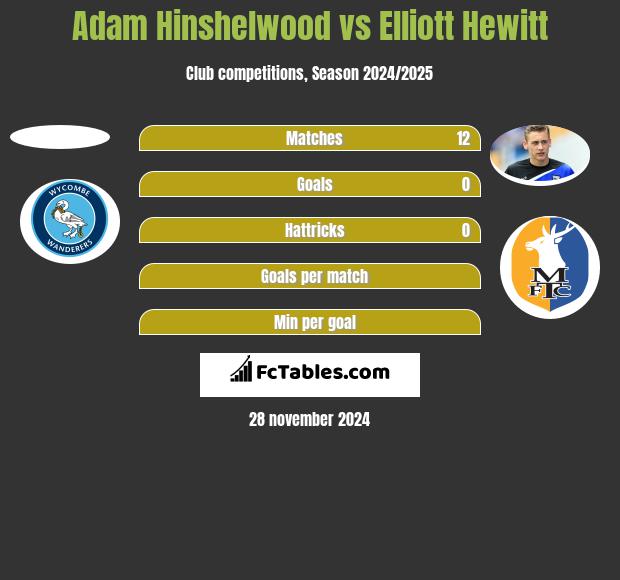 Adam Hinshelwood vs Elliott Hewitt h2h player stats