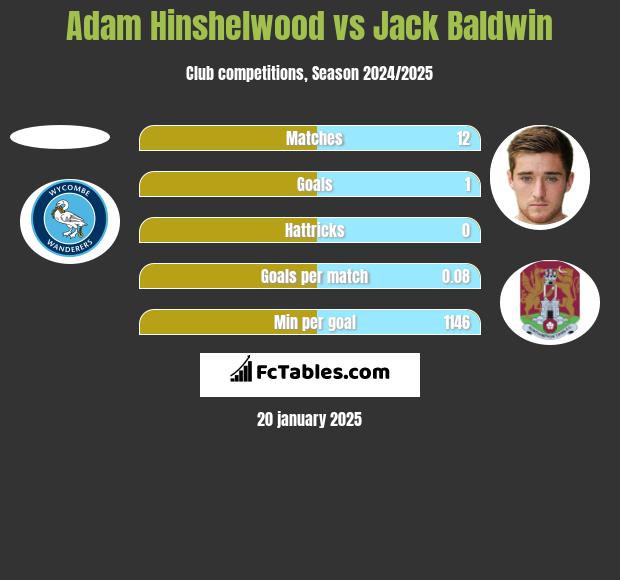 Adam Hinshelwood vs Jack Baldwin h2h player stats