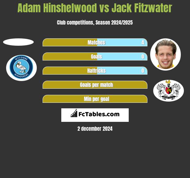 Adam Hinshelwood vs Jack Fitzwater h2h player stats